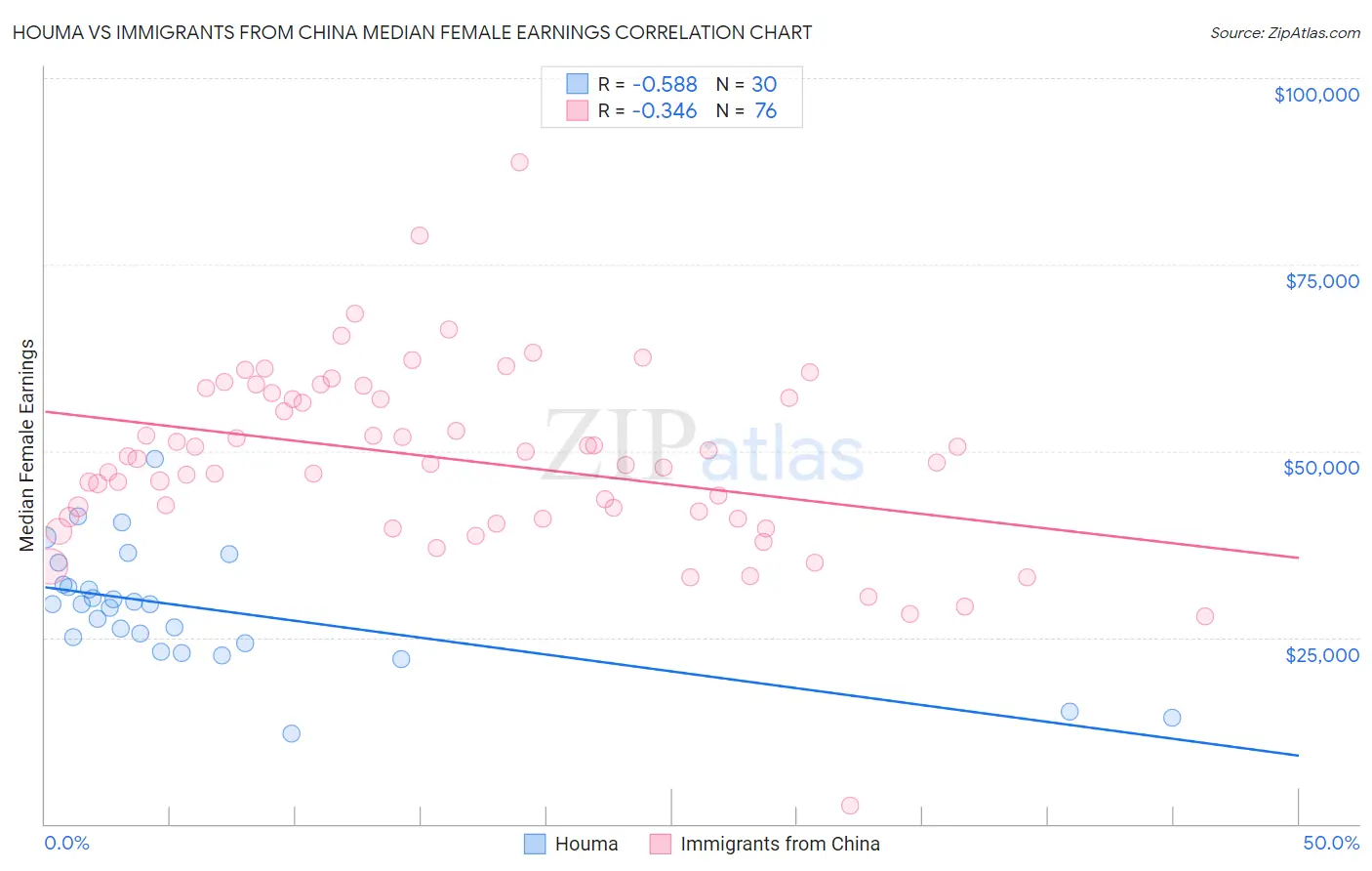 Houma vs Immigrants from China Median Female Earnings