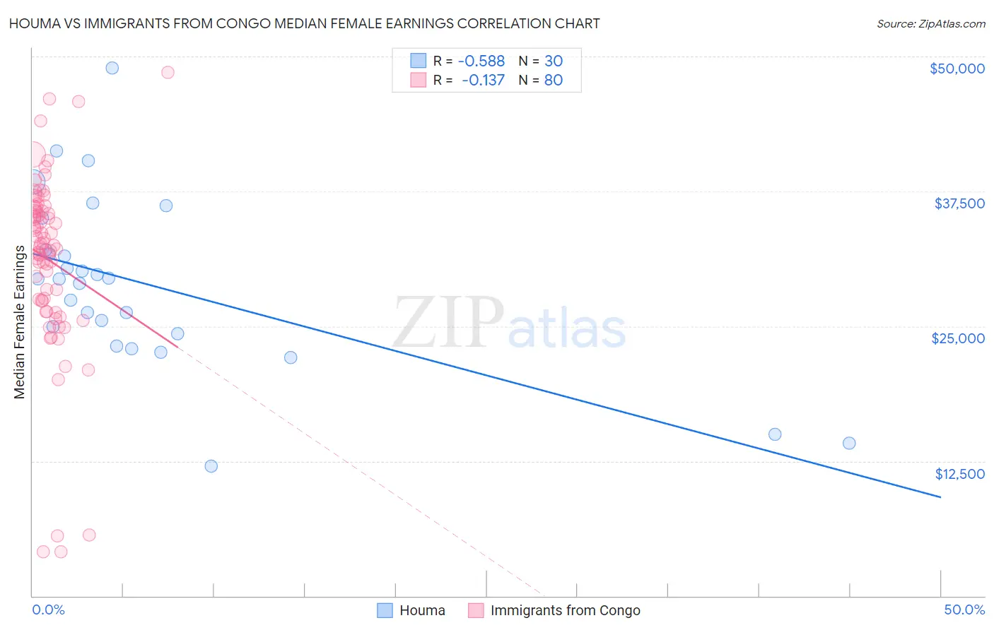 Houma vs Immigrants from Congo Median Female Earnings