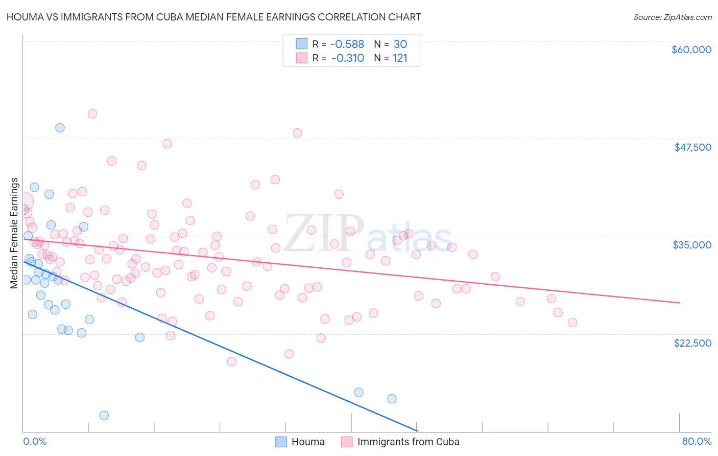 Houma vs Immigrants from Cuba Median Female Earnings