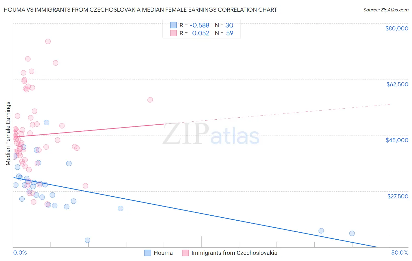 Houma vs Immigrants from Czechoslovakia Median Female Earnings