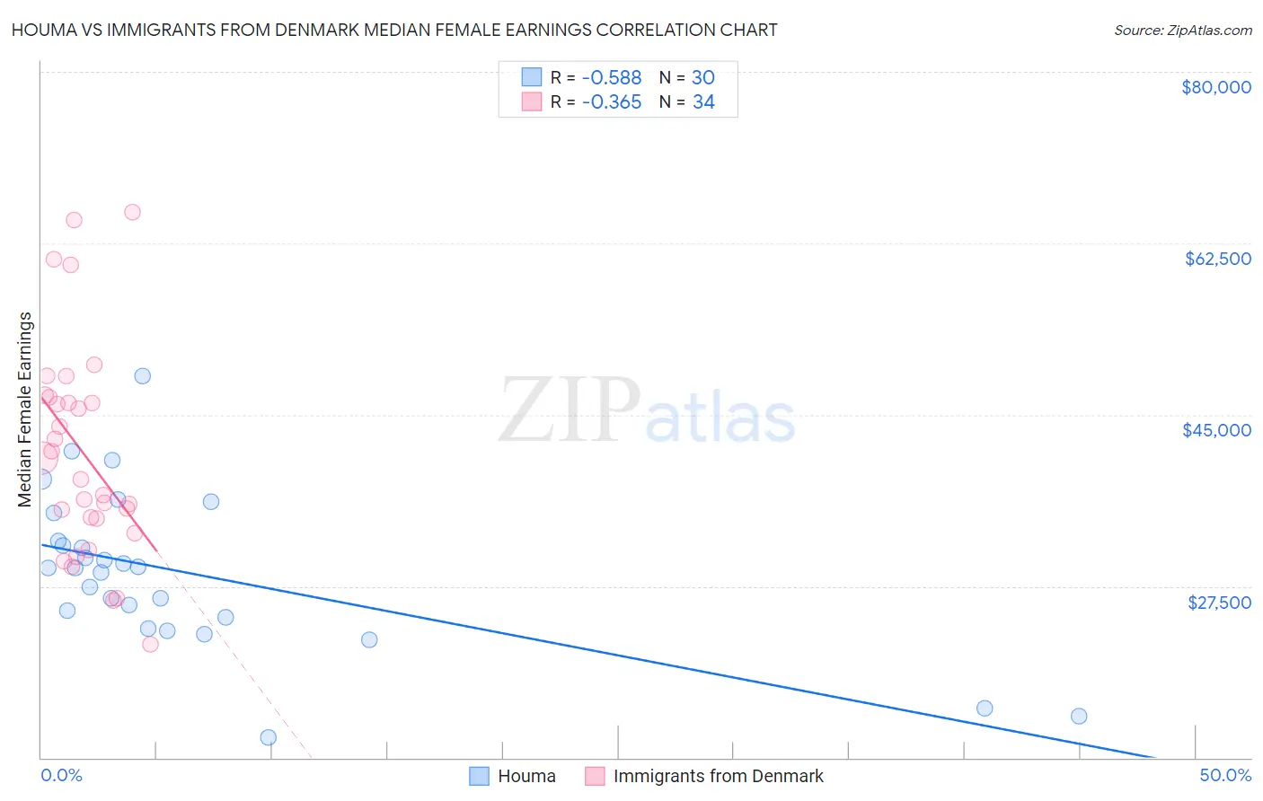 Houma vs Immigrants from Denmark Median Female Earnings