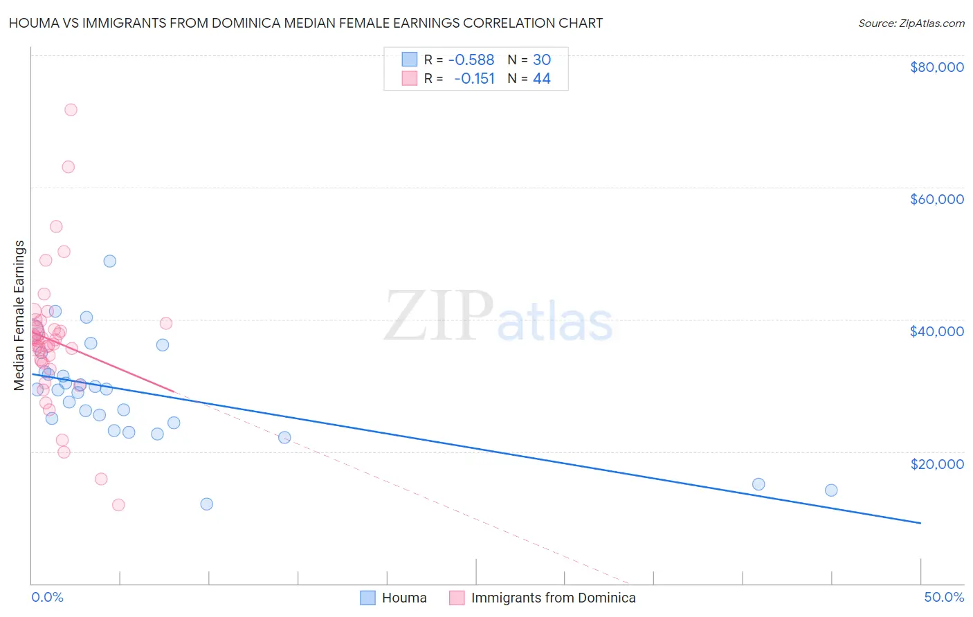 Houma vs Immigrants from Dominica Median Female Earnings