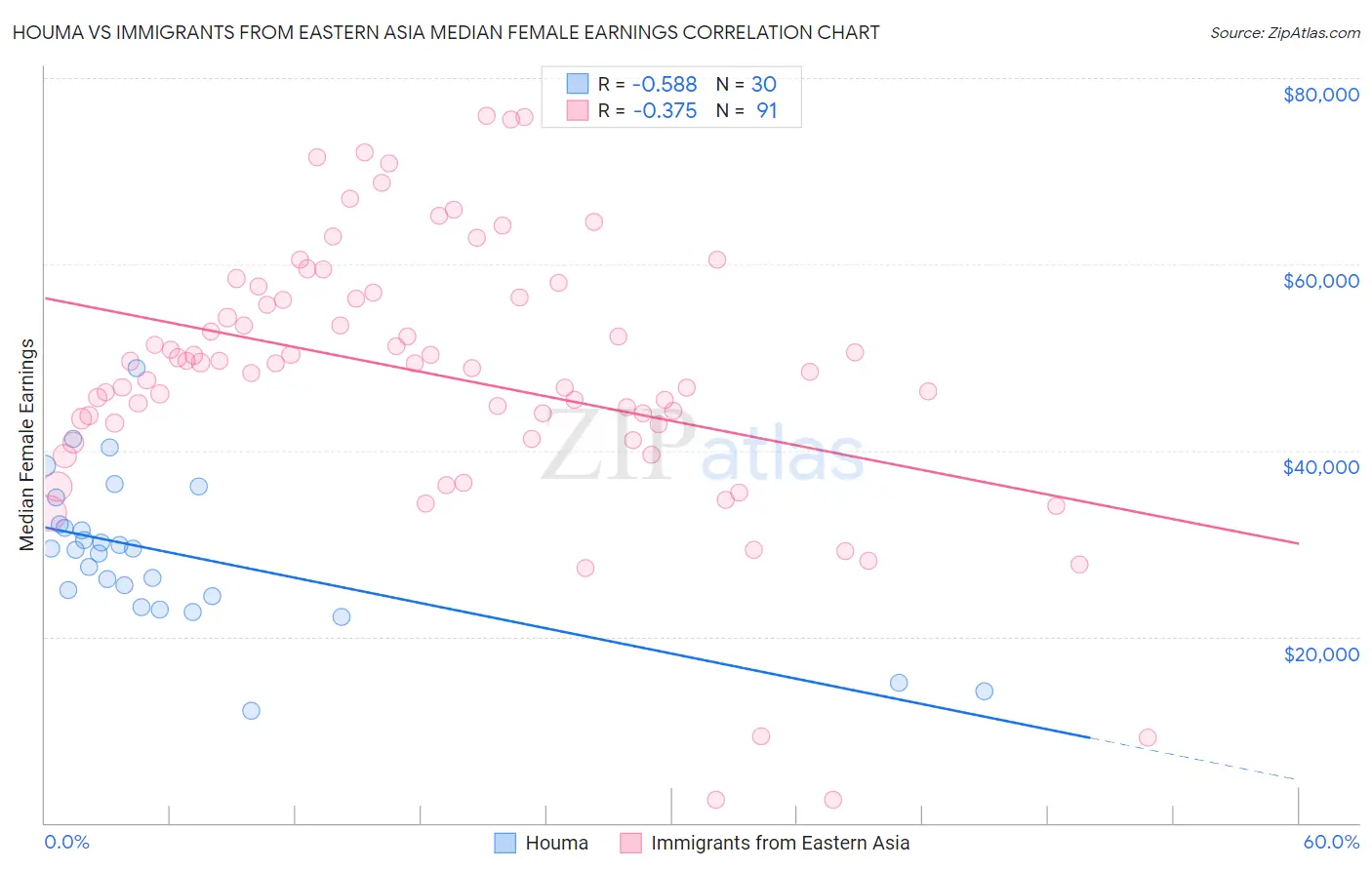Houma vs Immigrants from Eastern Asia Median Female Earnings