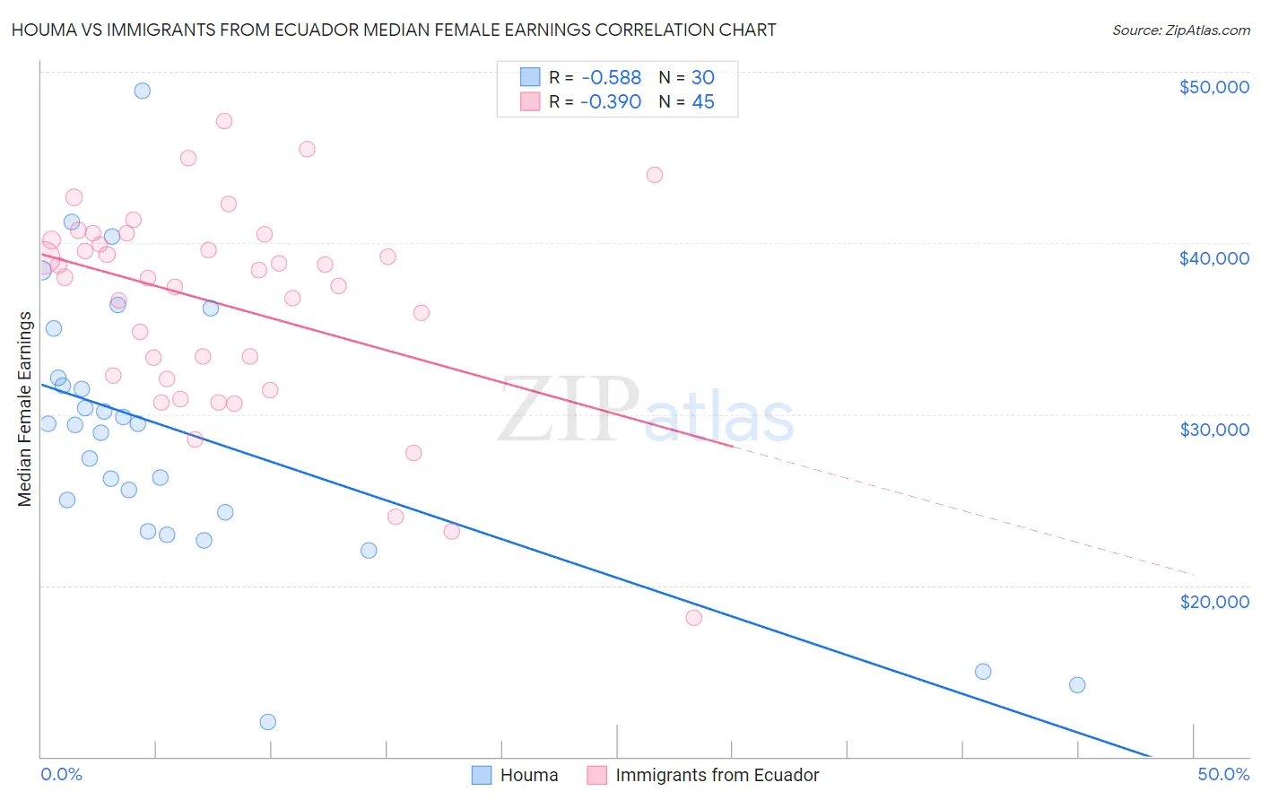 Houma vs Immigrants from Ecuador Median Female Earnings