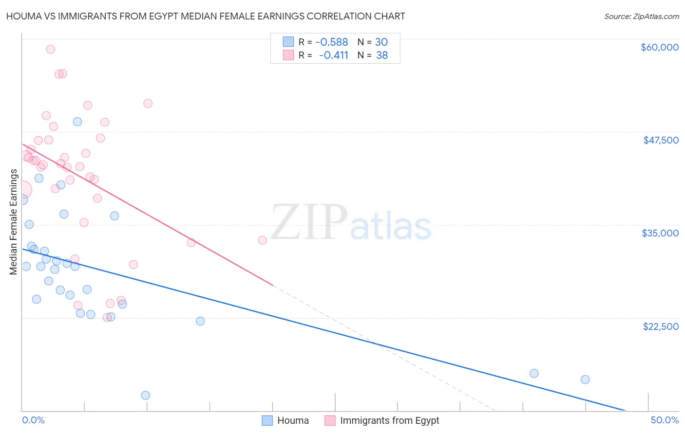 Houma vs Immigrants from Egypt Median Female Earnings