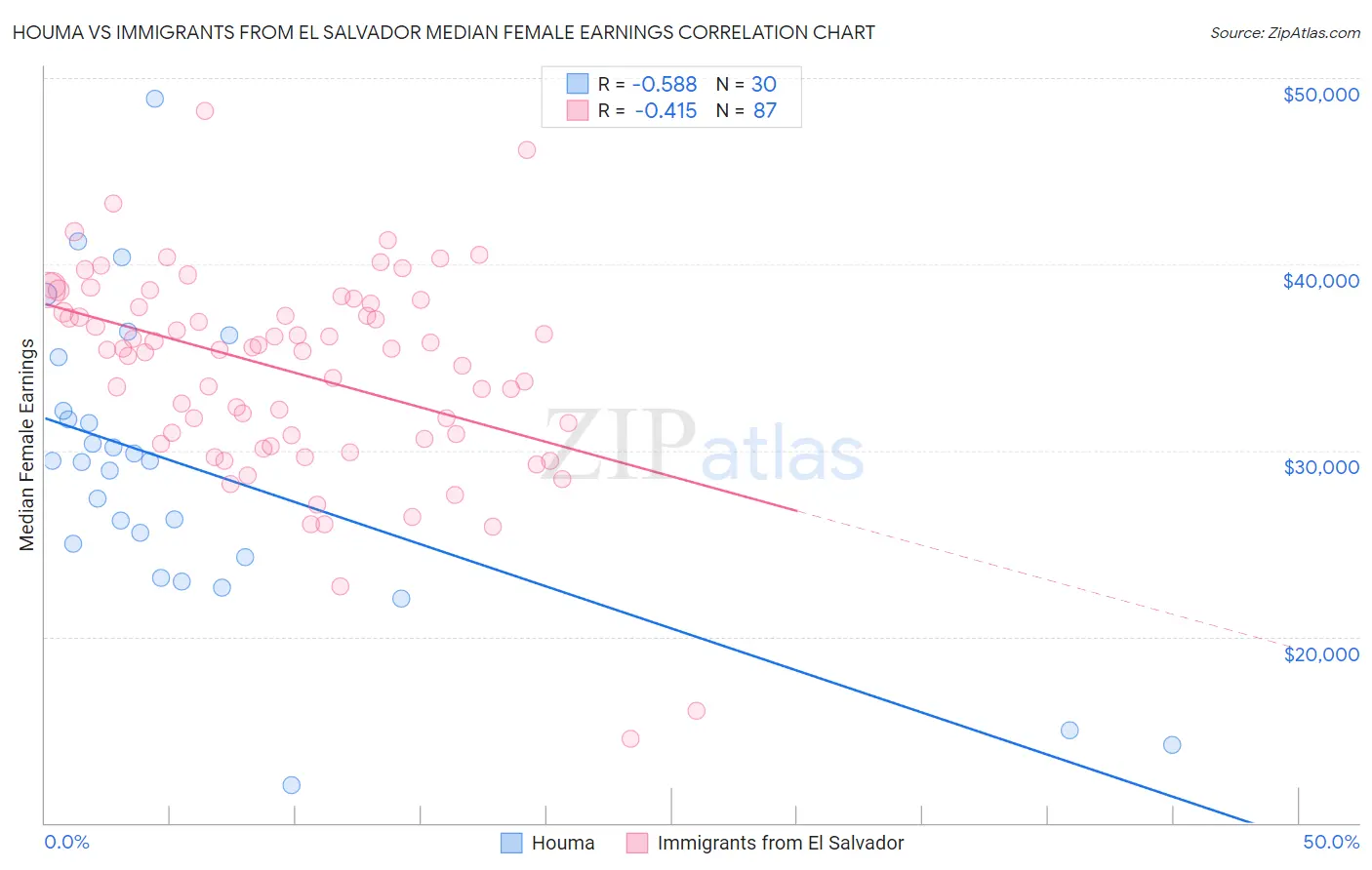 Houma vs Immigrants from El Salvador Median Female Earnings