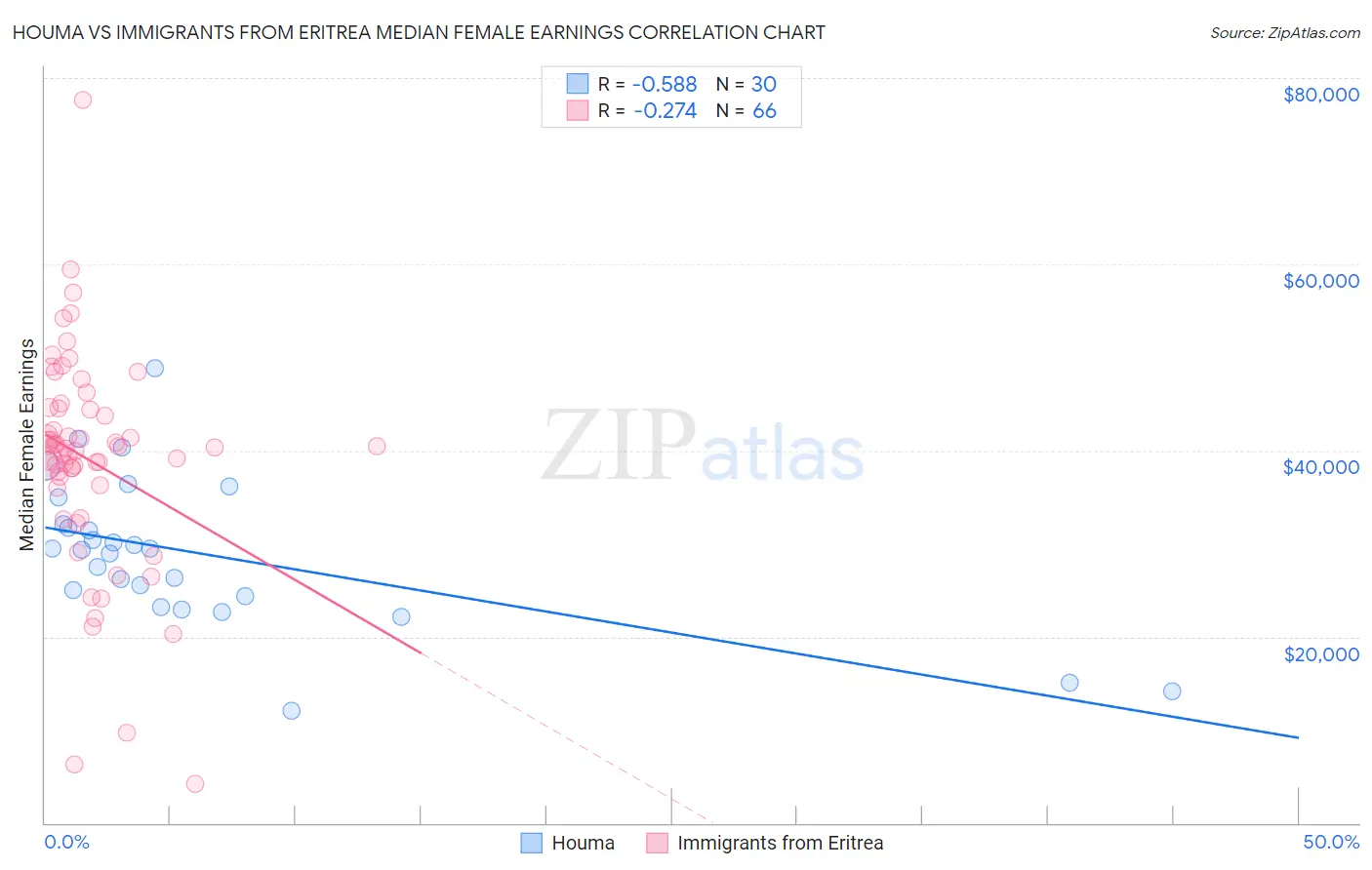 Houma vs Immigrants from Eritrea Median Female Earnings