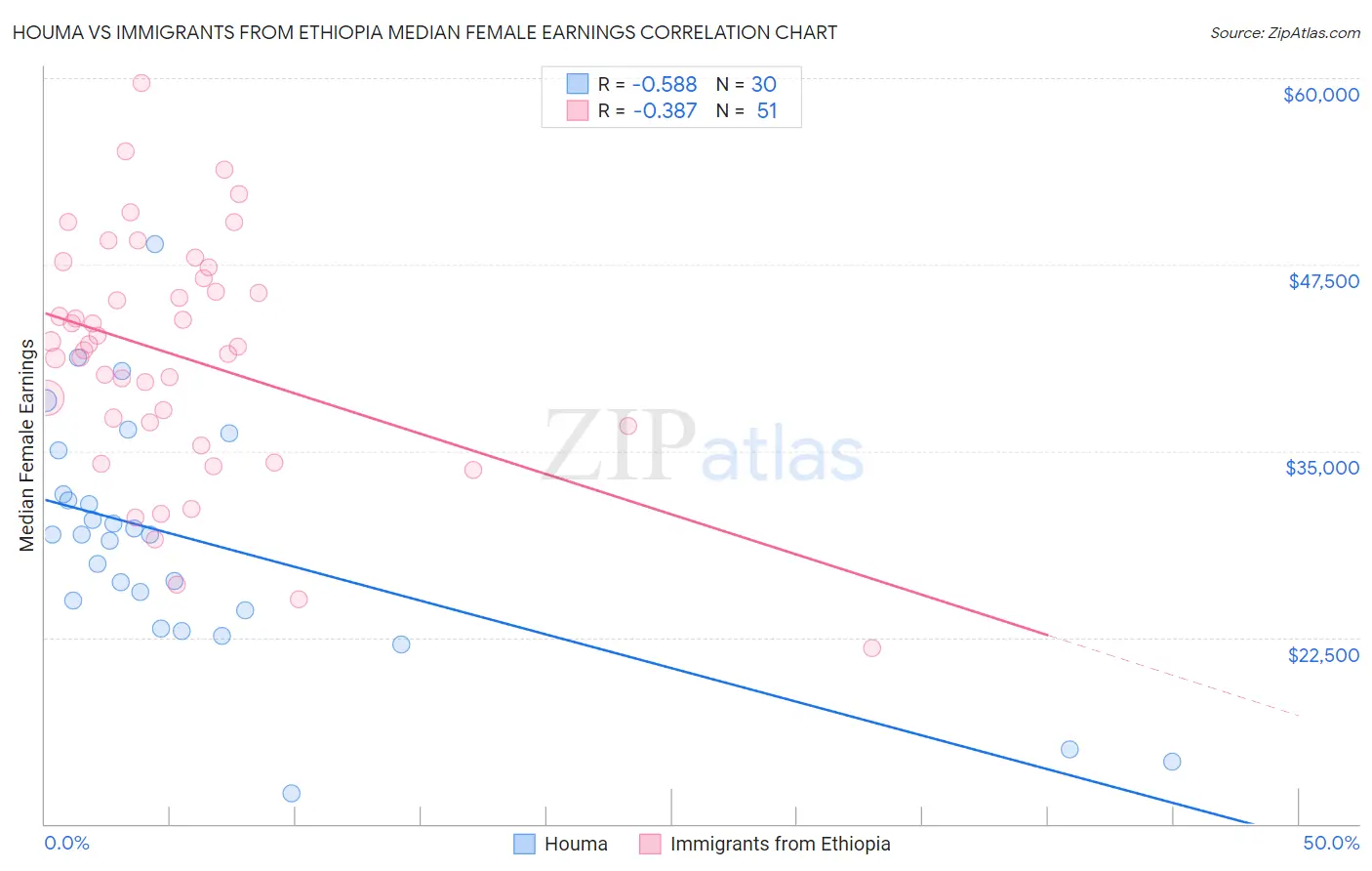 Houma vs Immigrants from Ethiopia Median Female Earnings