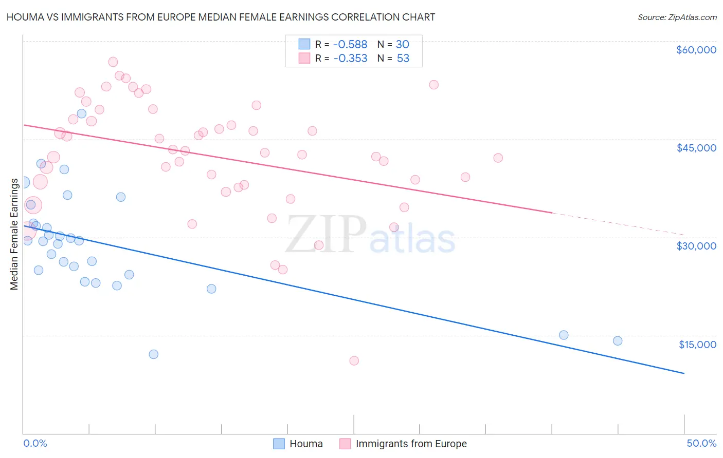 Houma vs Immigrants from Europe Median Female Earnings
