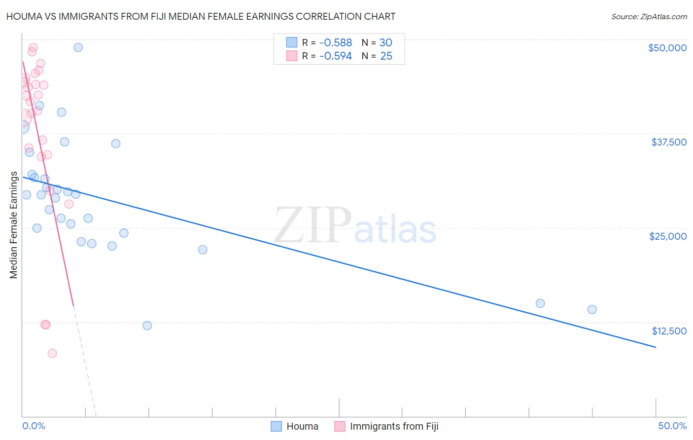 Houma vs Immigrants from Fiji Median Female Earnings