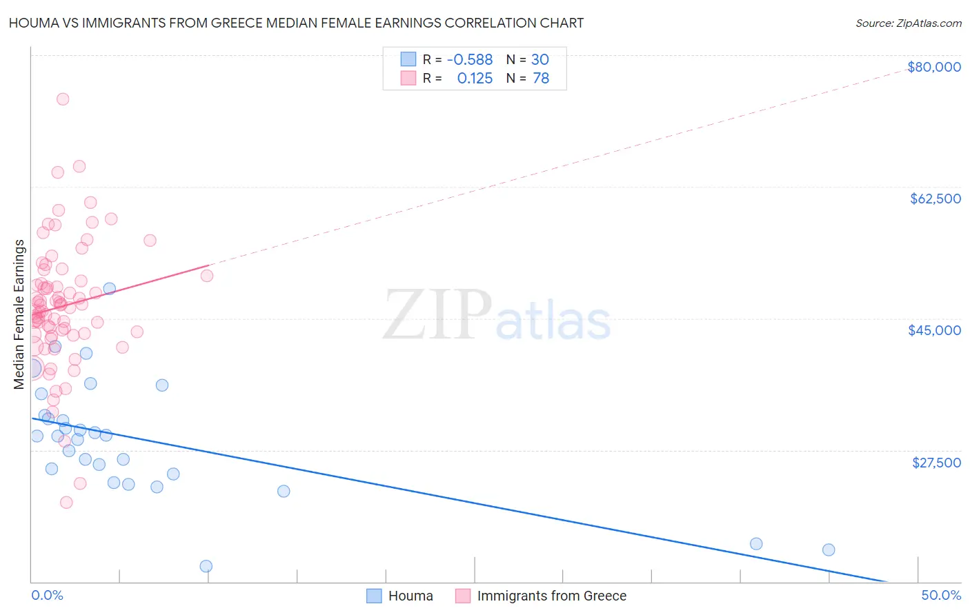 Houma vs Immigrants from Greece Median Female Earnings