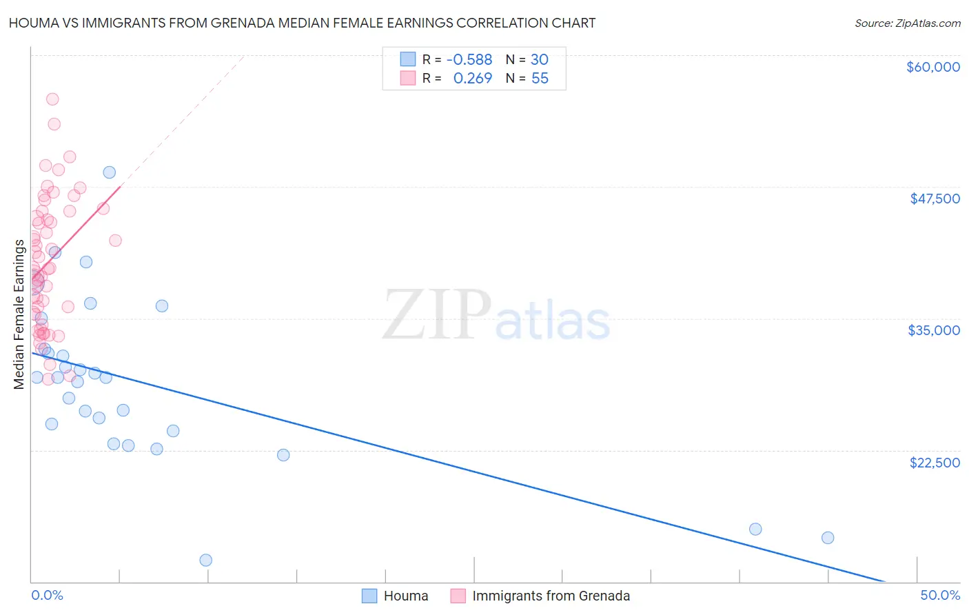Houma vs Immigrants from Grenada Median Female Earnings