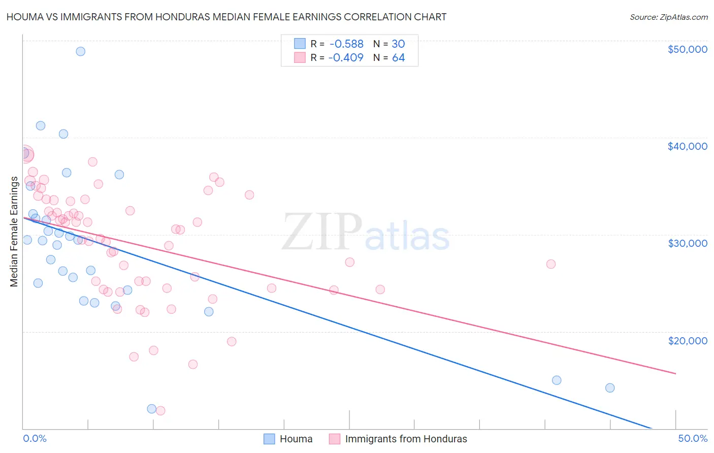 Houma vs Immigrants from Honduras Median Female Earnings