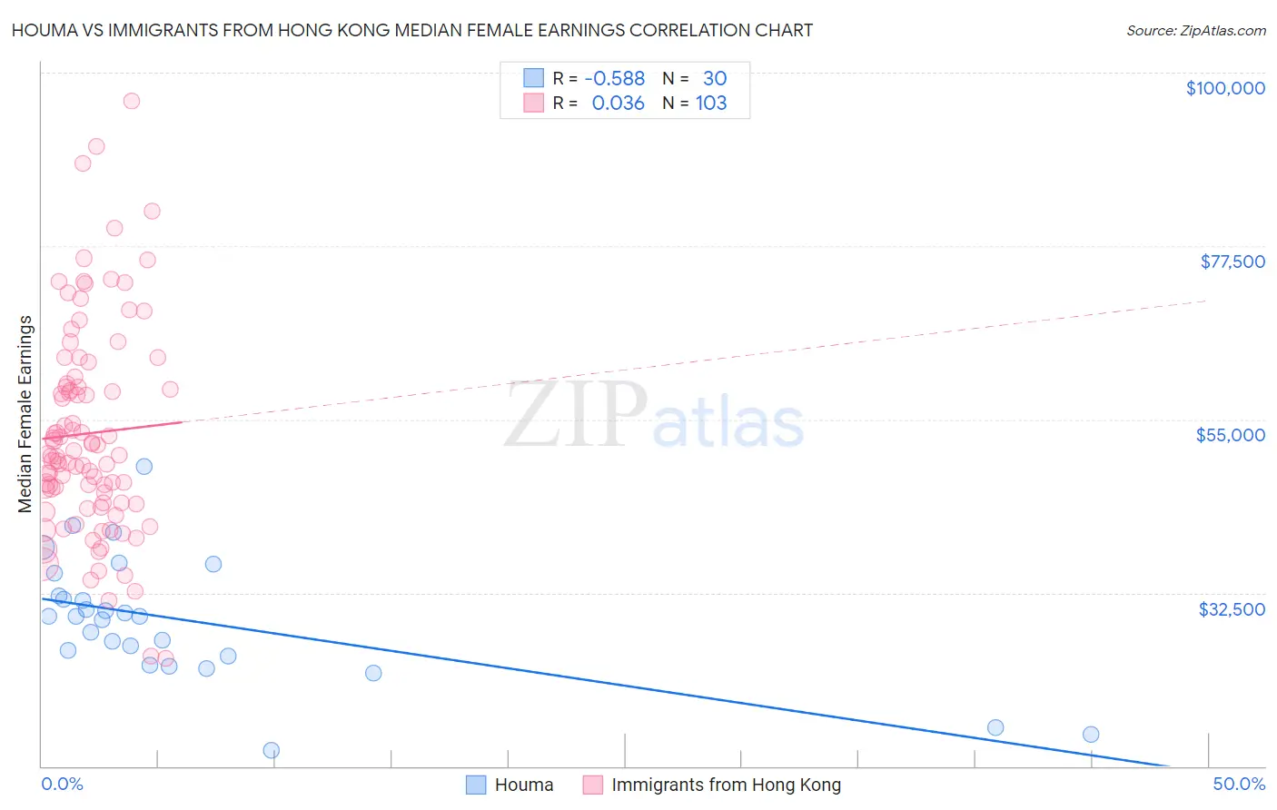 Houma vs Immigrants from Hong Kong Median Female Earnings