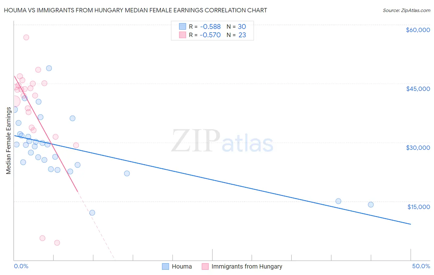 Houma vs Immigrants from Hungary Median Female Earnings