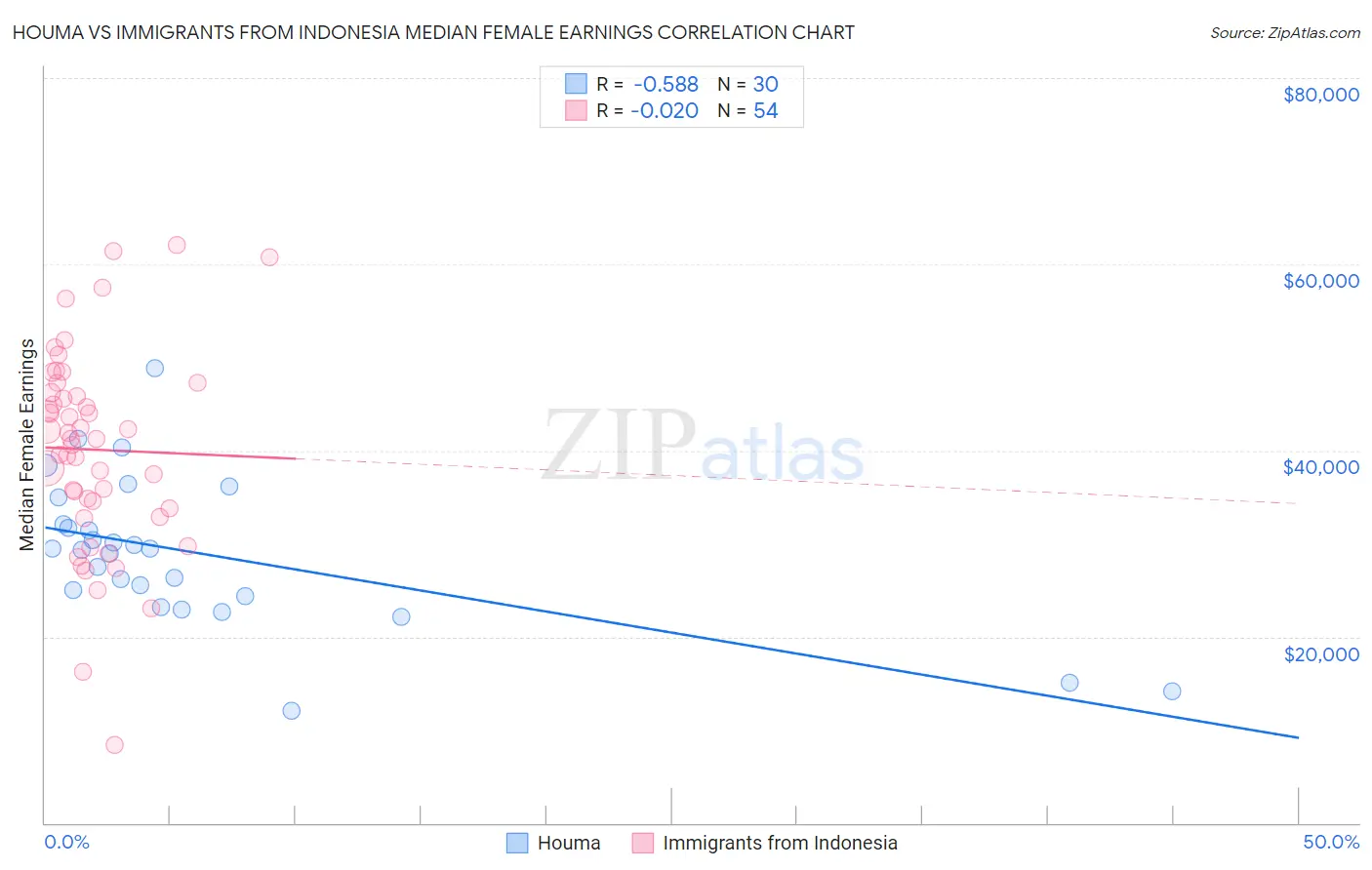 Houma vs Immigrants from Indonesia Median Female Earnings