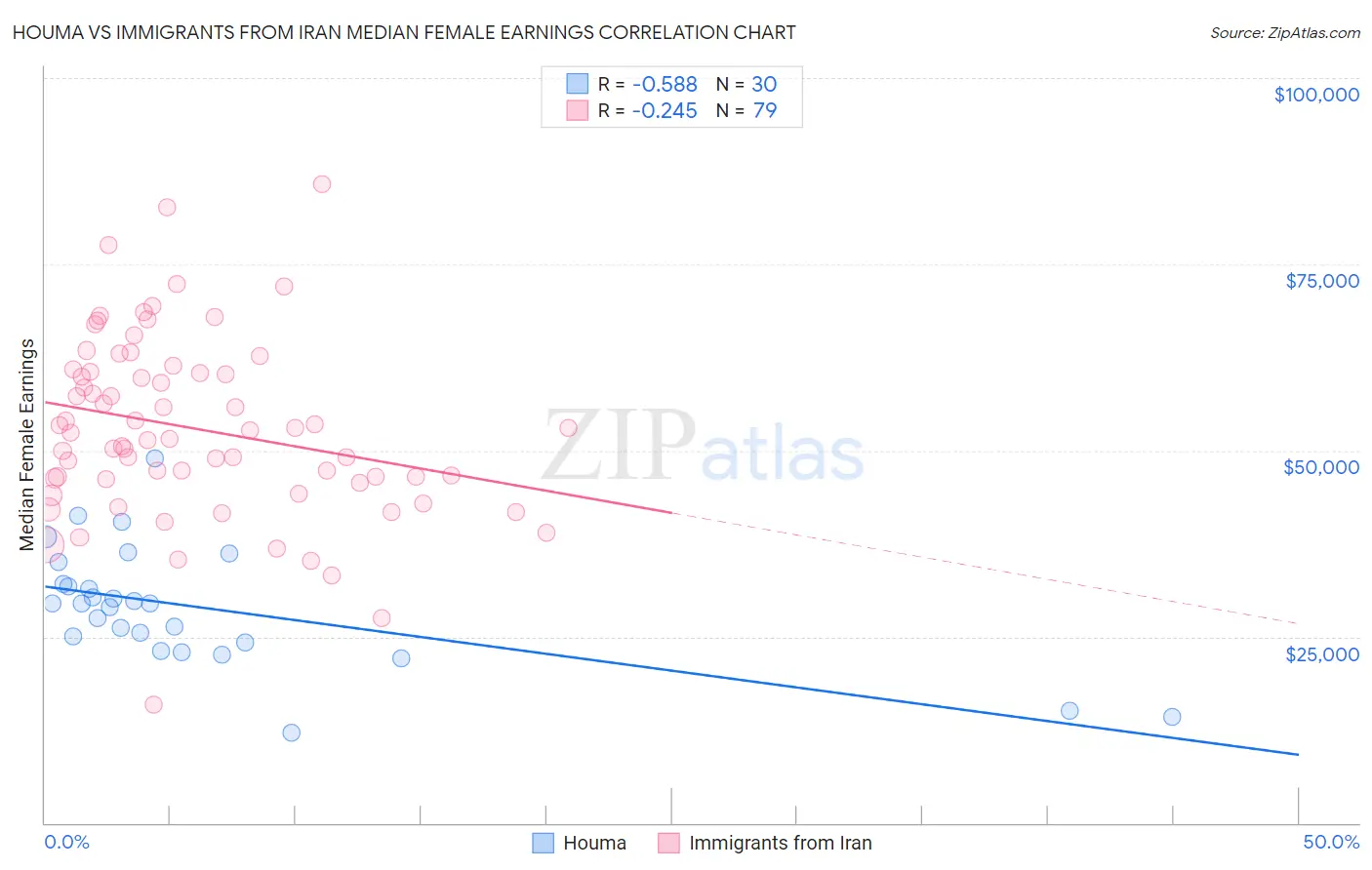 Houma vs Immigrants from Iran Median Female Earnings