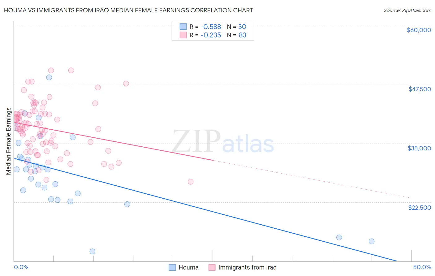 Houma vs Immigrants from Iraq Median Female Earnings