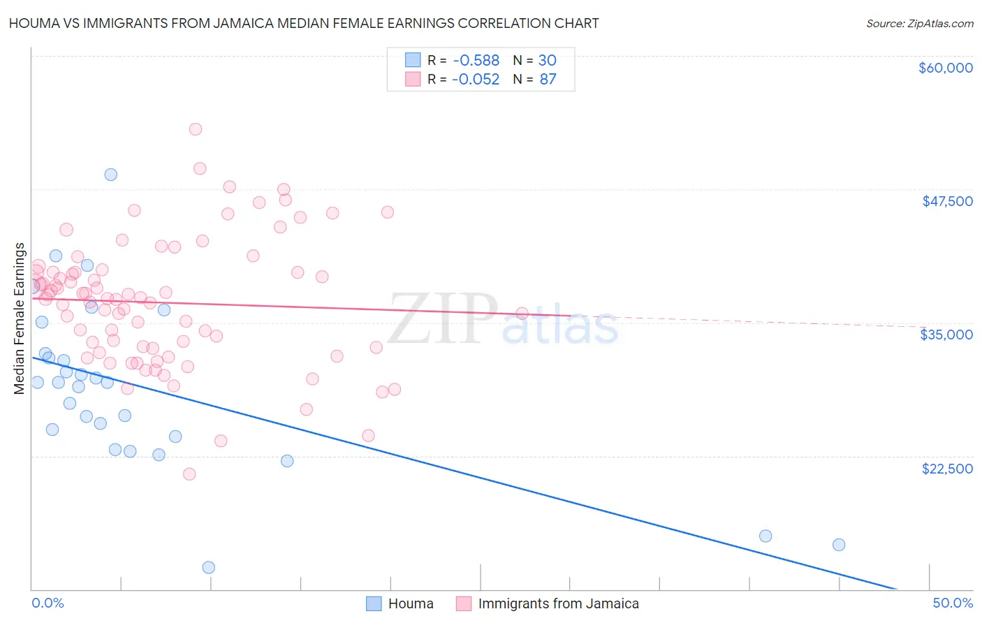 Houma vs Immigrants from Jamaica Median Female Earnings