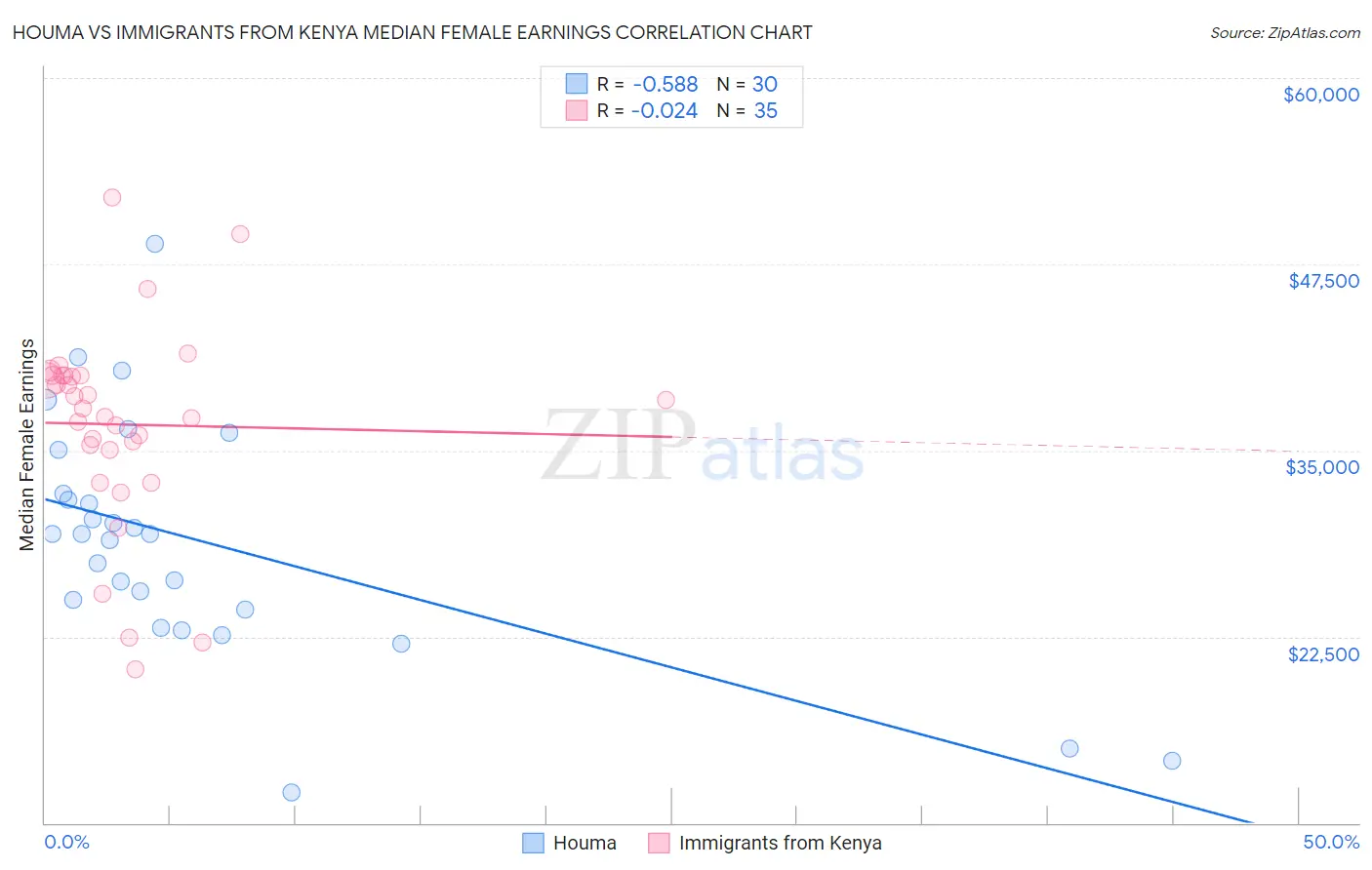 Houma vs Immigrants from Kenya Median Female Earnings