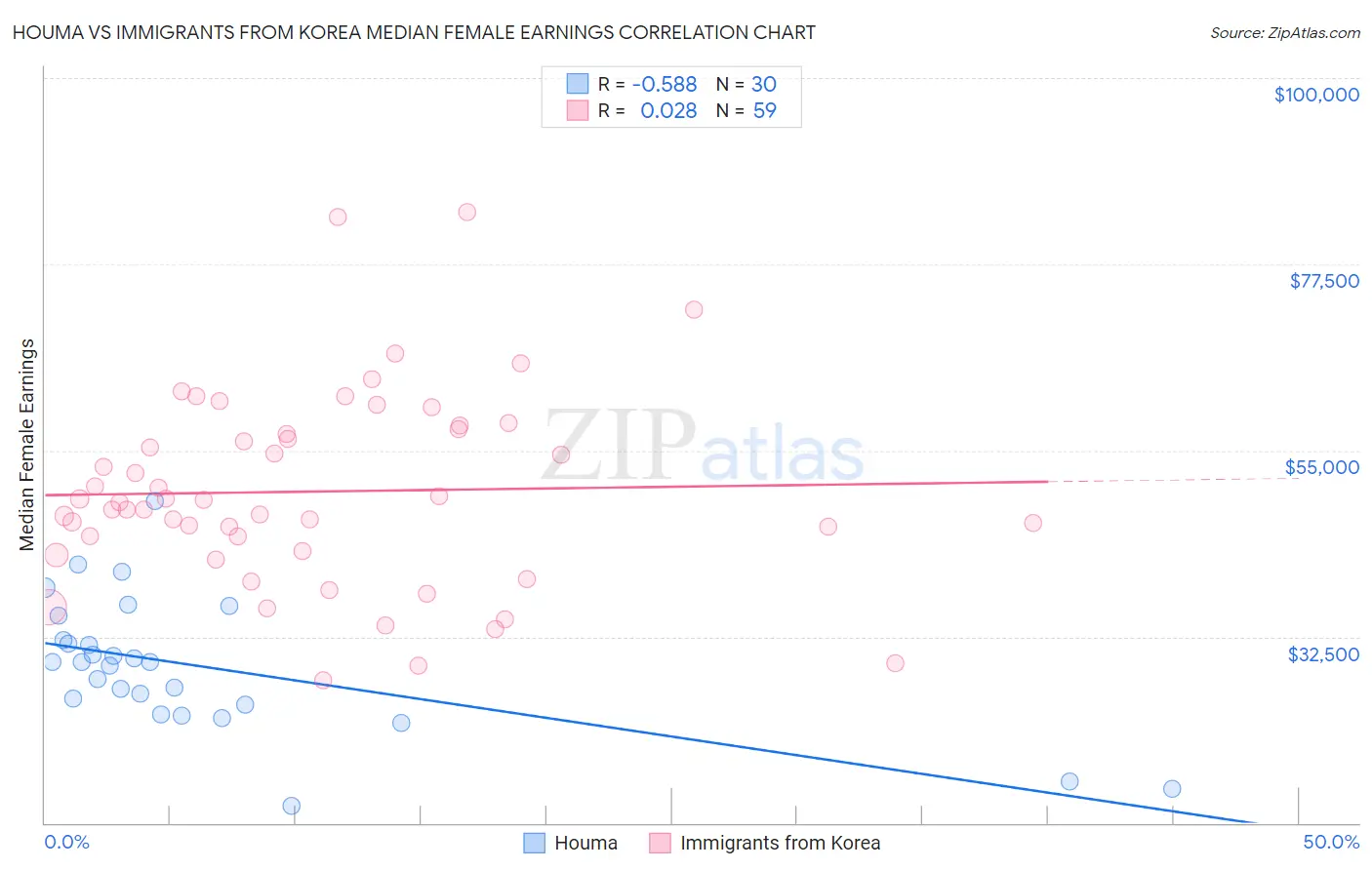 Houma vs Immigrants from Korea Median Female Earnings