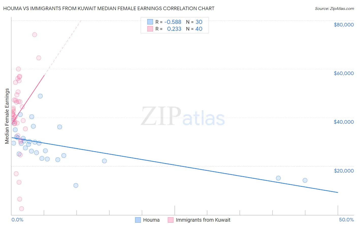 Houma vs Immigrants from Kuwait Median Female Earnings