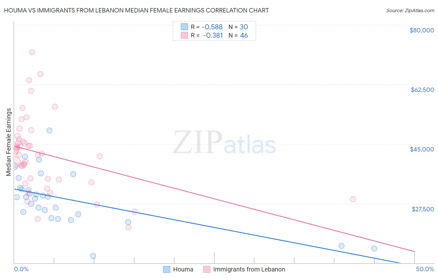 Houma vs Immigrants from Lebanon Median Female Earnings