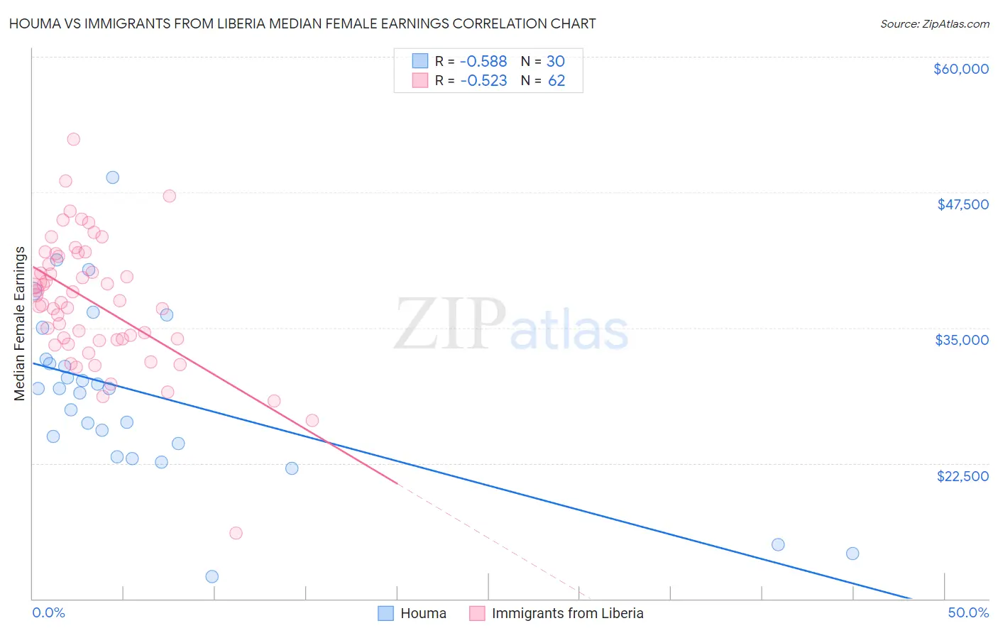 Houma vs Immigrants from Liberia Median Female Earnings