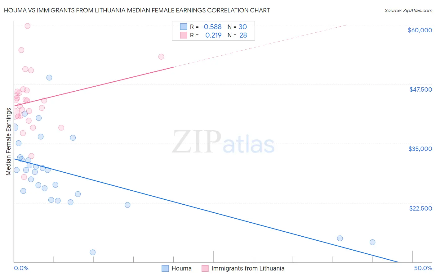 Houma vs Immigrants from Lithuania Median Female Earnings