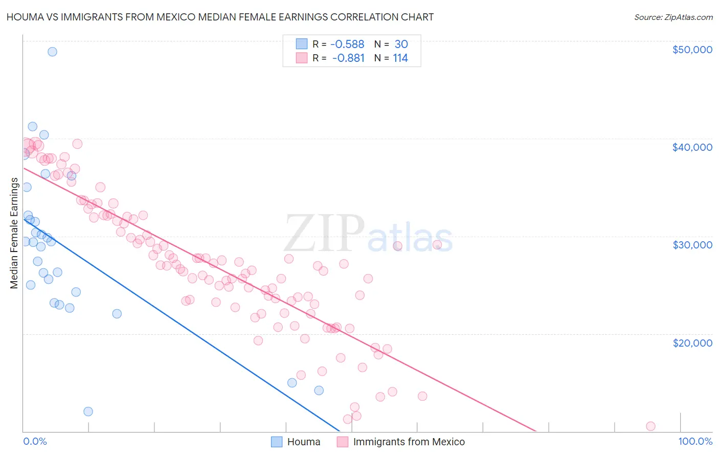 Houma vs Immigrants from Mexico Median Female Earnings