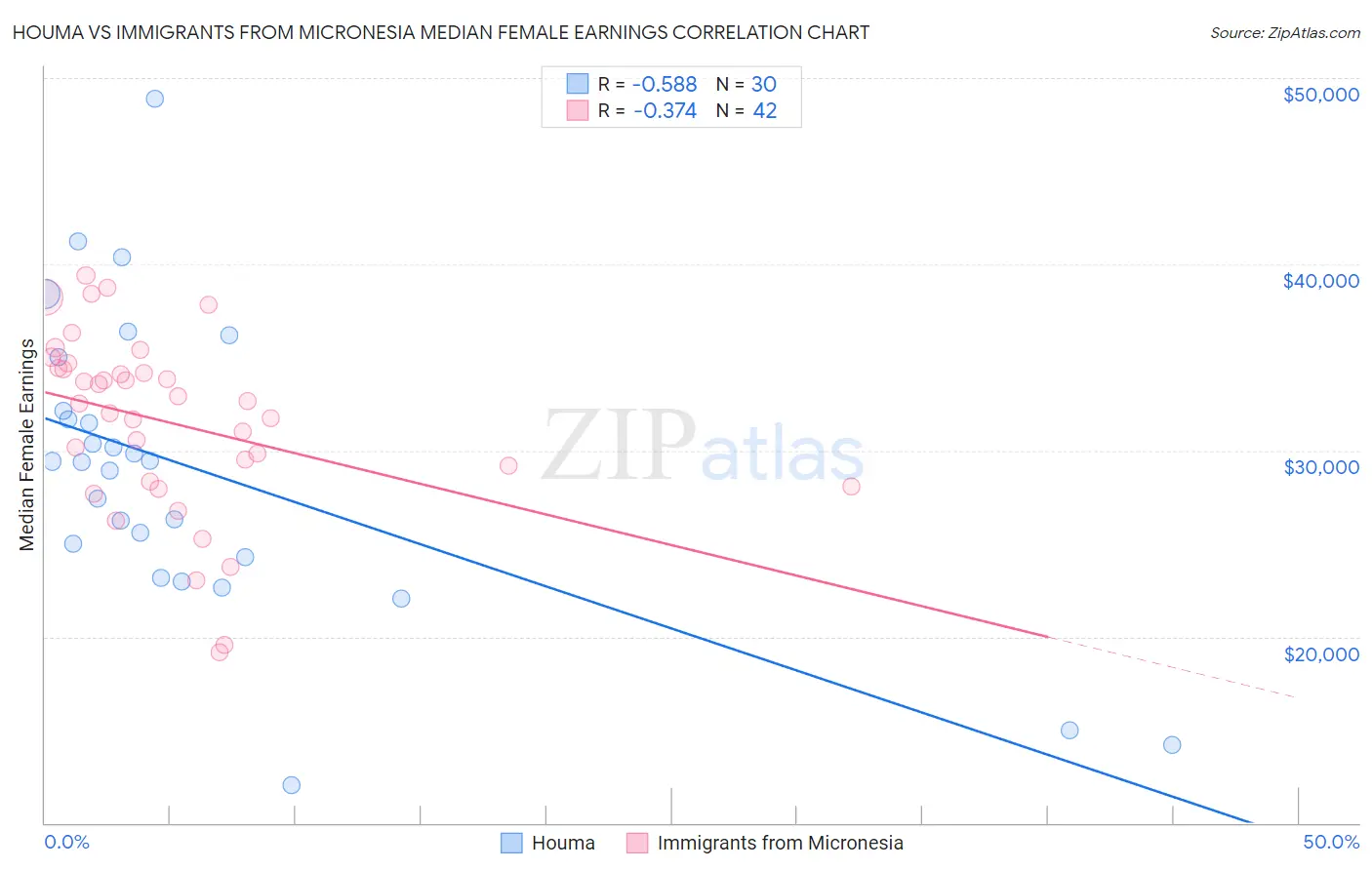 Houma vs Immigrants from Micronesia Median Female Earnings