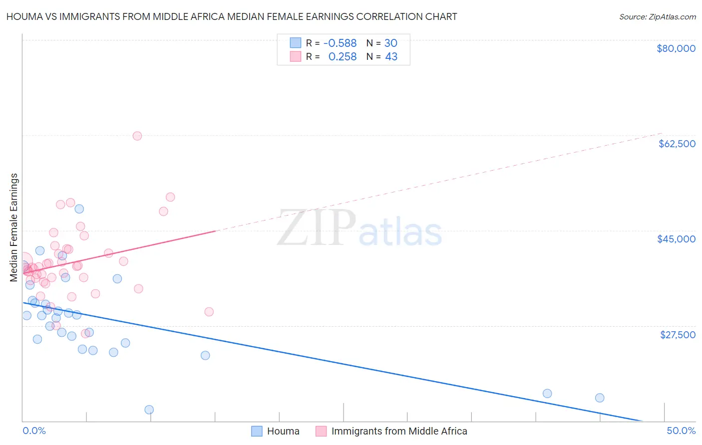 Houma vs Immigrants from Middle Africa Median Female Earnings