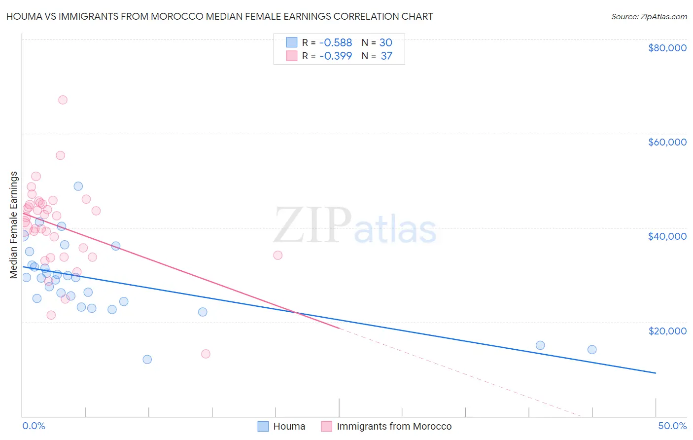 Houma vs Immigrants from Morocco Median Female Earnings