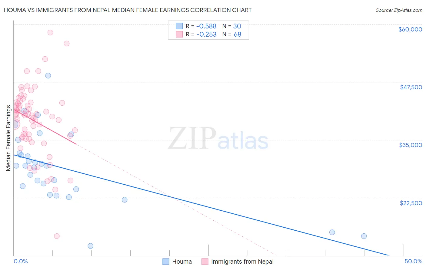 Houma vs Immigrants from Nepal Median Female Earnings