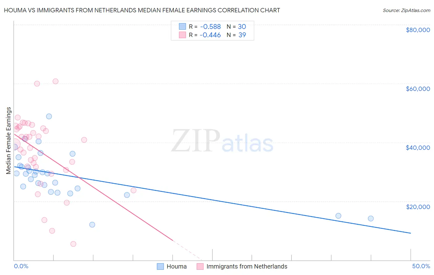 Houma vs Immigrants from Netherlands Median Female Earnings