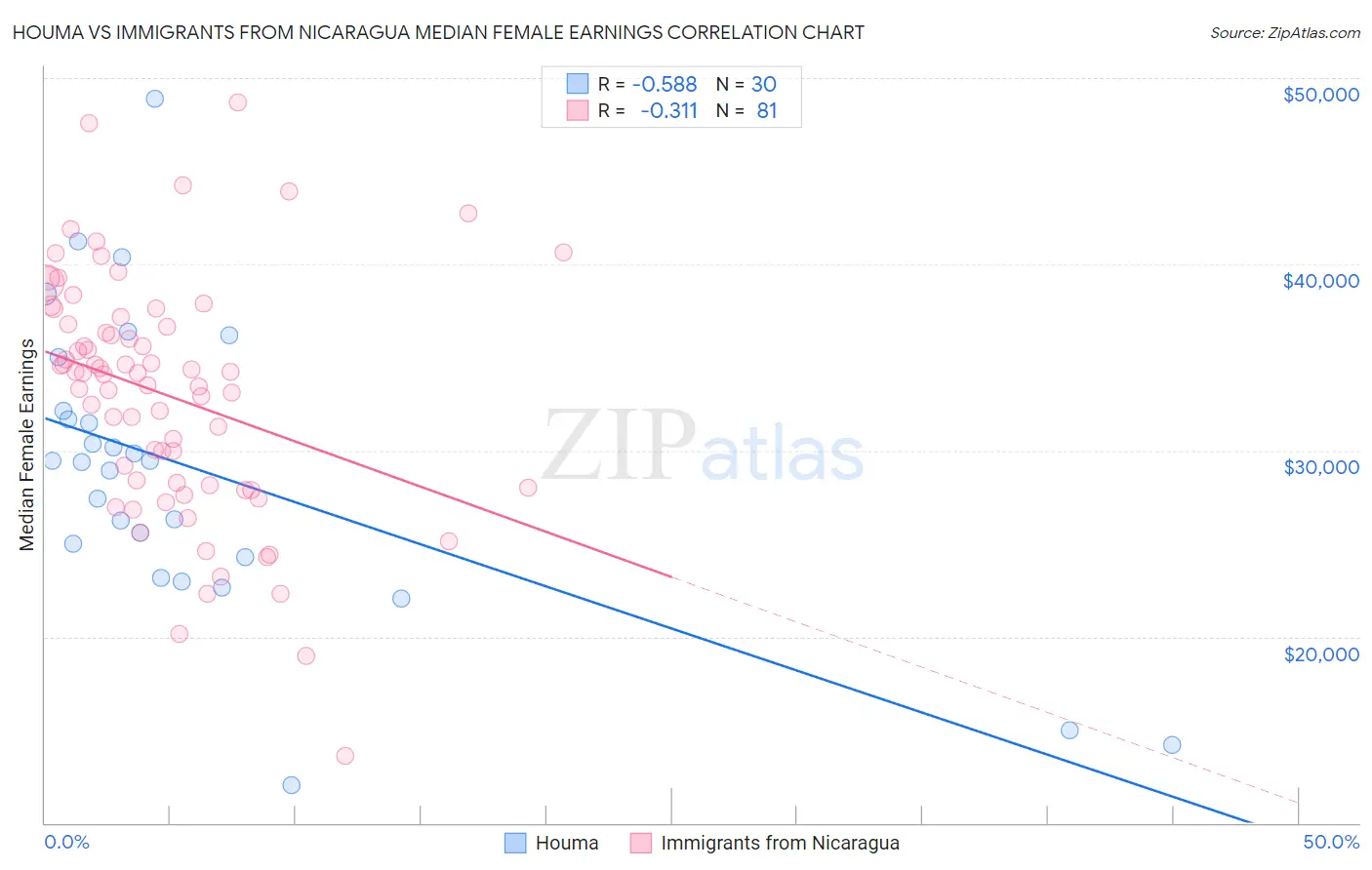 Houma vs Immigrants from Nicaragua Median Female Earnings