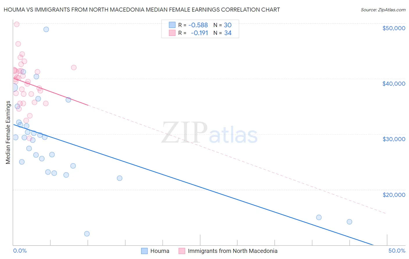 Houma vs Immigrants from North Macedonia Median Female Earnings