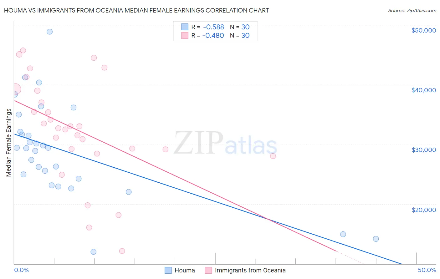 Houma vs Immigrants from Oceania Median Female Earnings