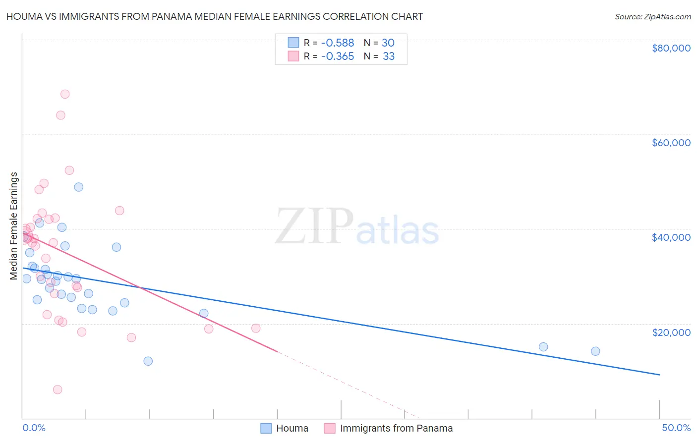Houma vs Immigrants from Panama Median Female Earnings