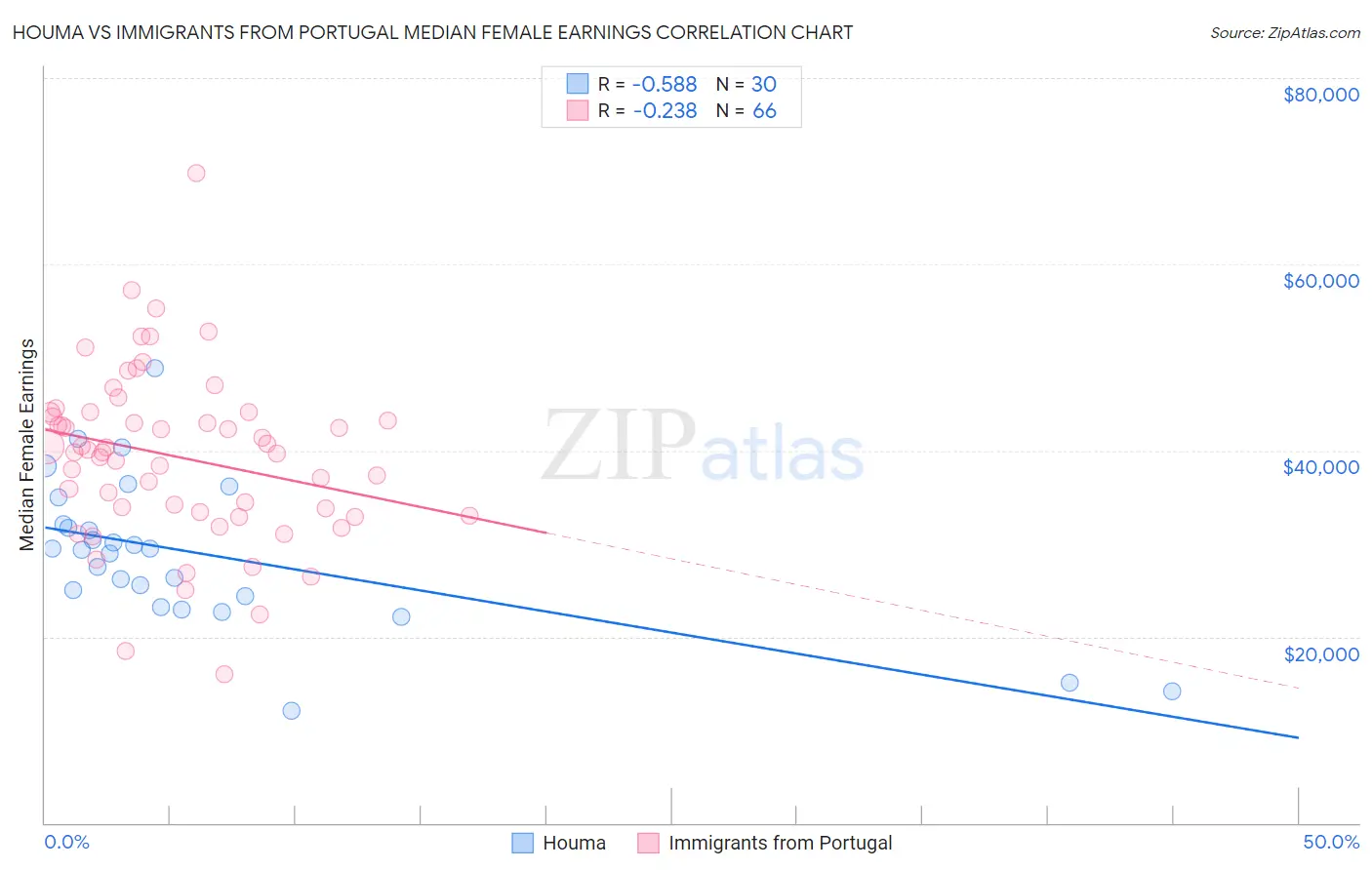 Houma vs Immigrants from Portugal Median Female Earnings