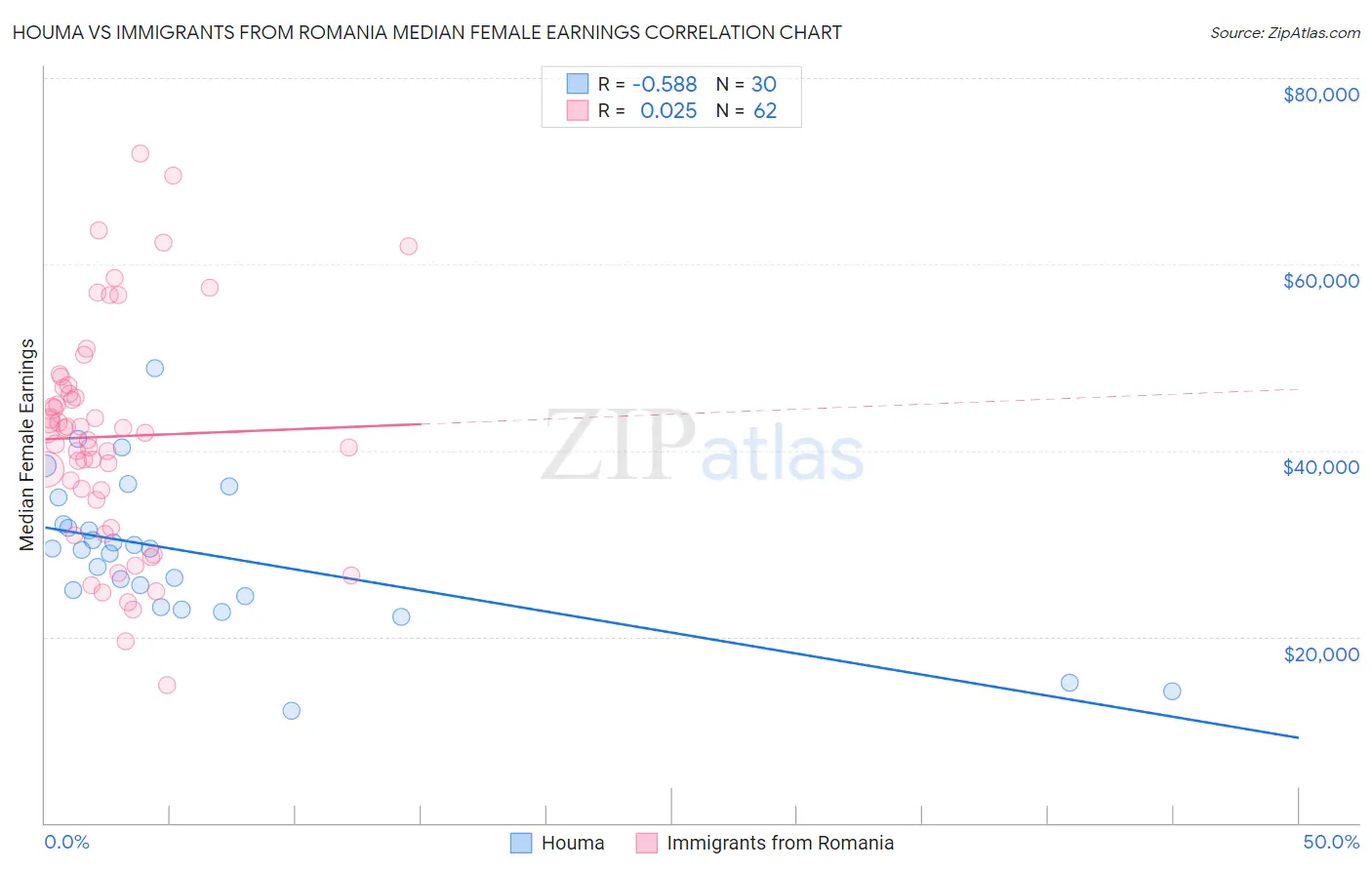 Houma vs Immigrants from Romania Median Female Earnings