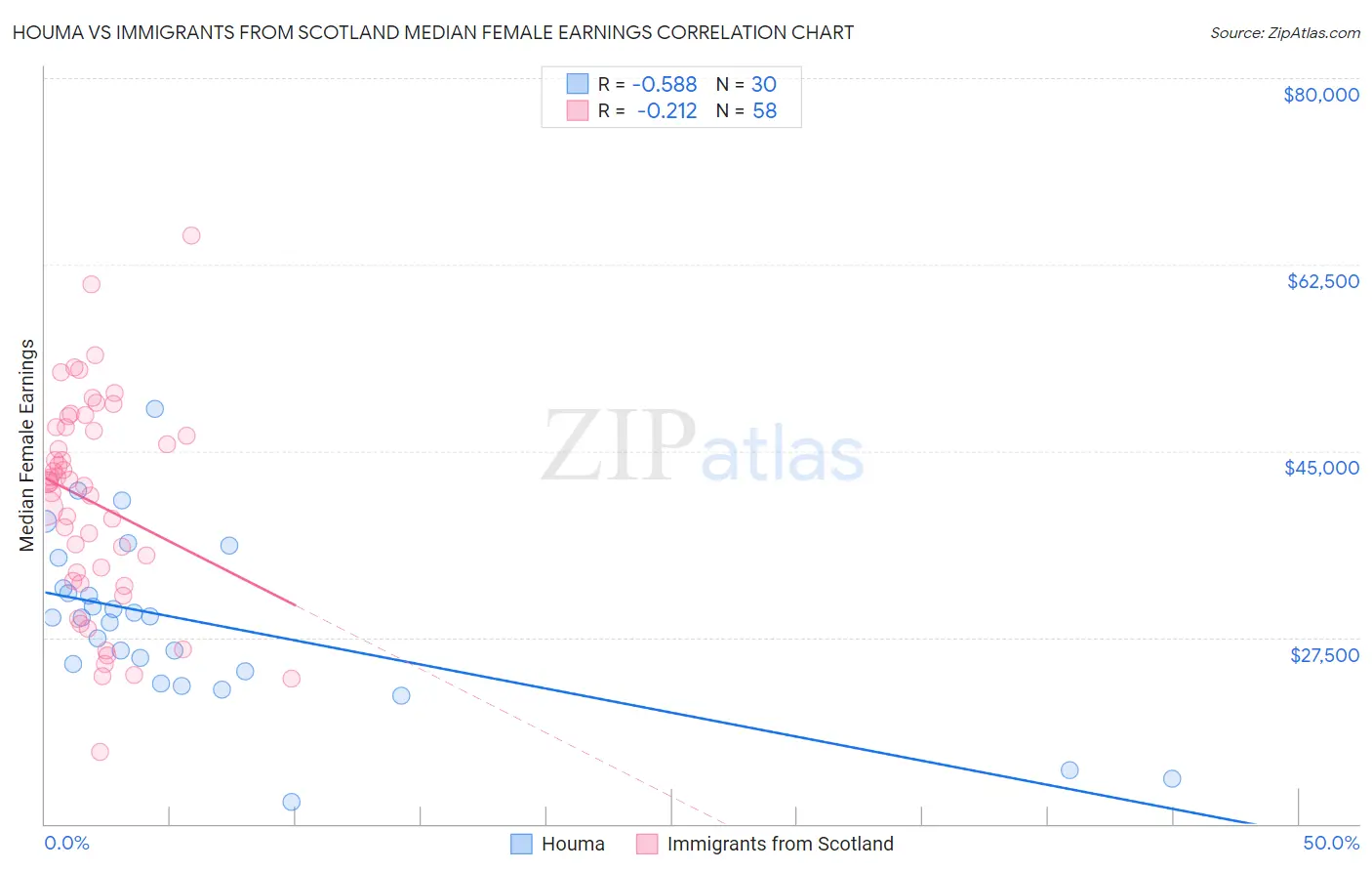 Houma vs Immigrants from Scotland Median Female Earnings