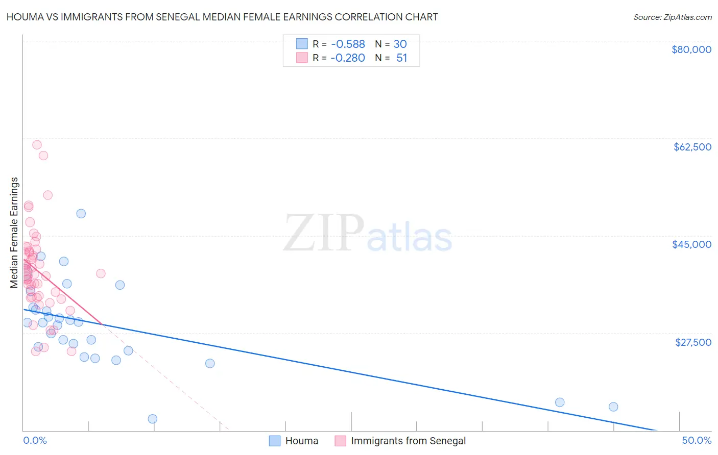 Houma vs Immigrants from Senegal Median Female Earnings