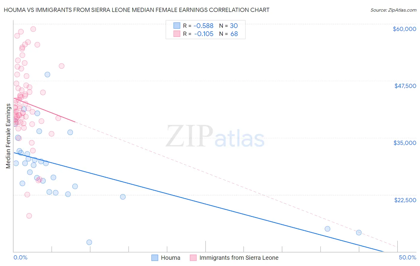 Houma vs Immigrants from Sierra Leone Median Female Earnings