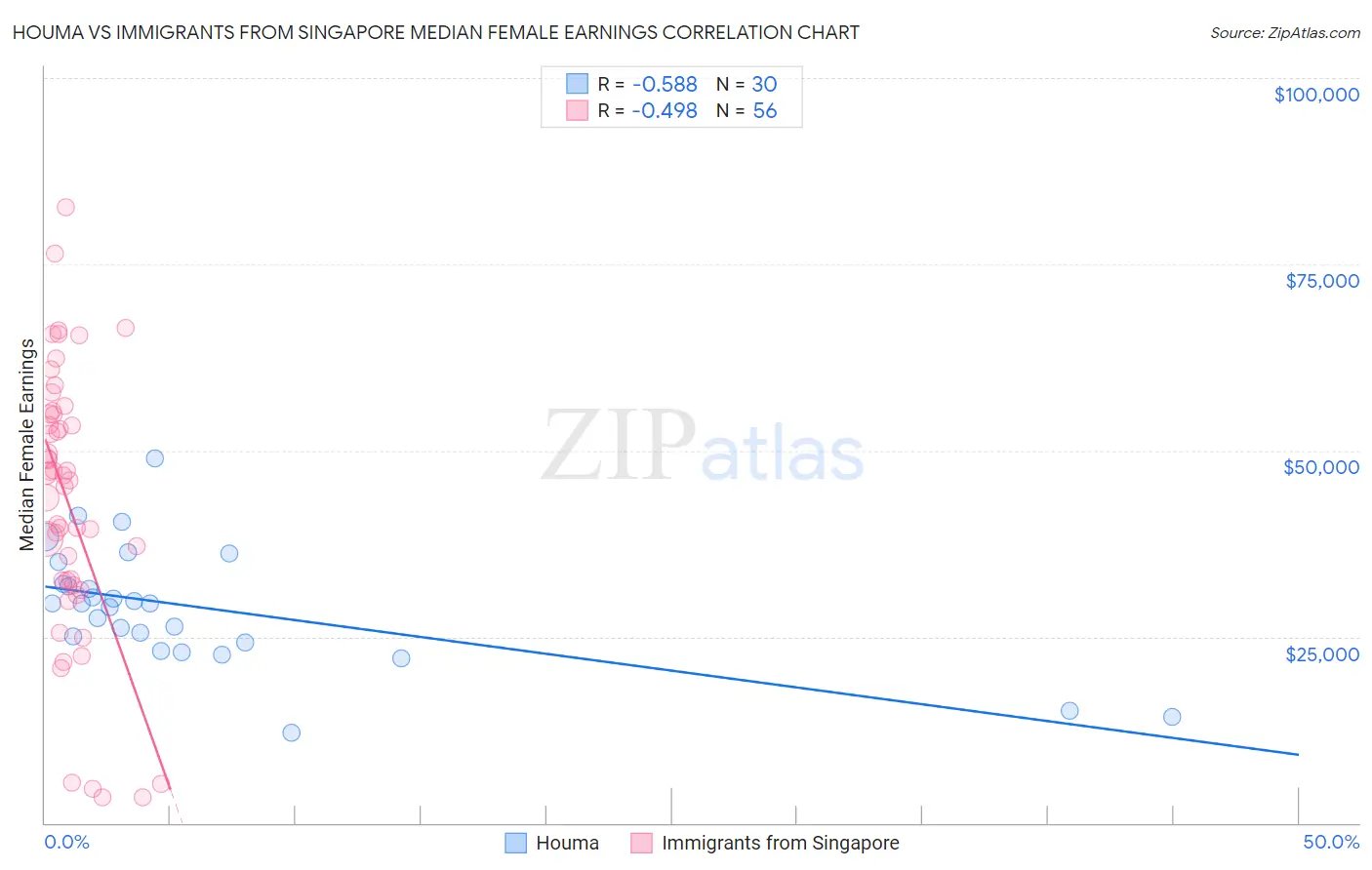 Houma vs Immigrants from Singapore Median Female Earnings