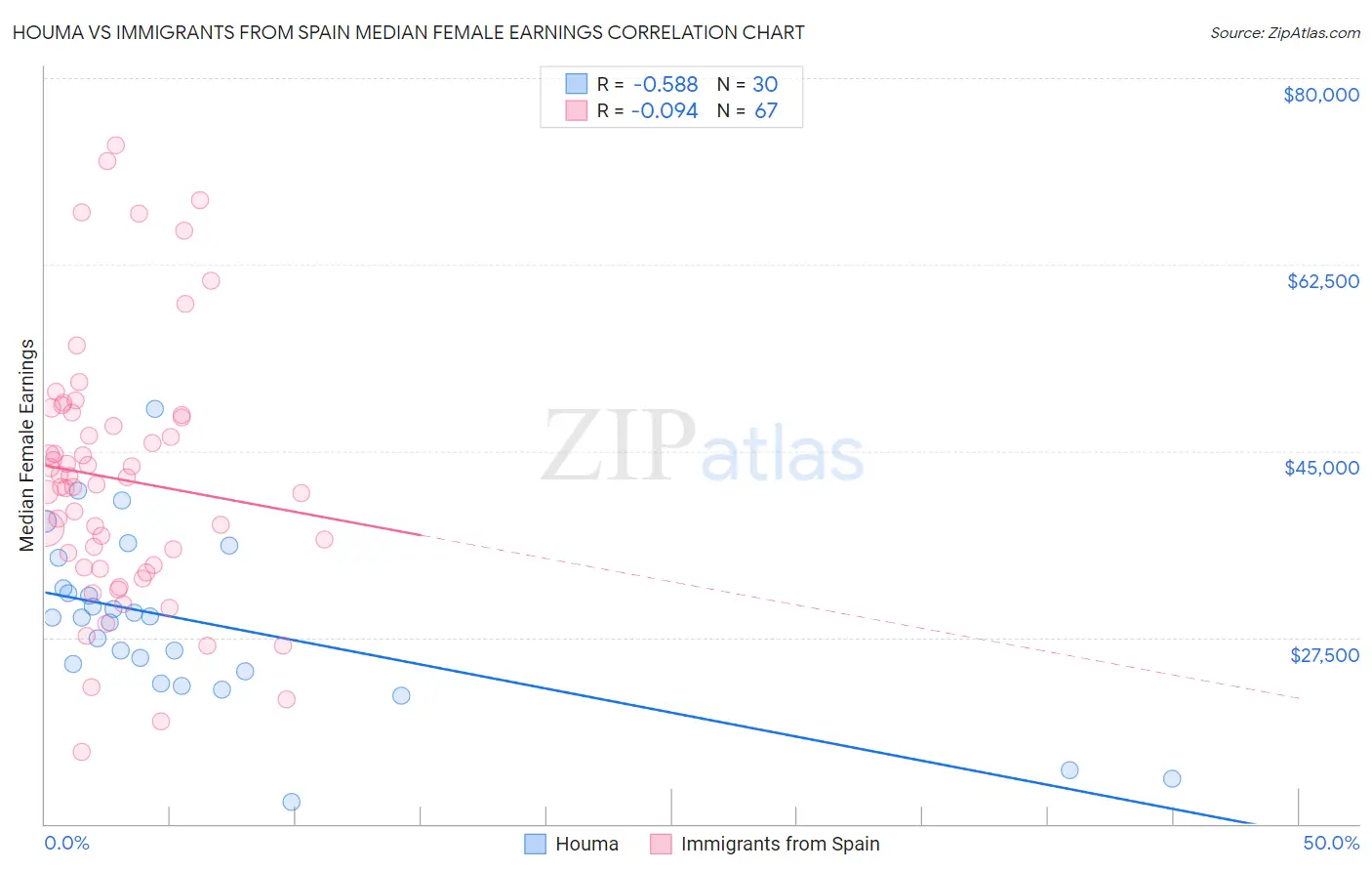 Houma vs Immigrants from Spain Median Female Earnings