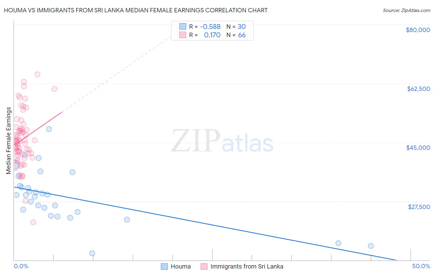 Houma vs Immigrants from Sri Lanka Median Female Earnings