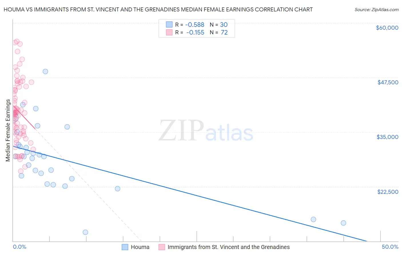 Houma vs Immigrants from St. Vincent and the Grenadines Median Female Earnings