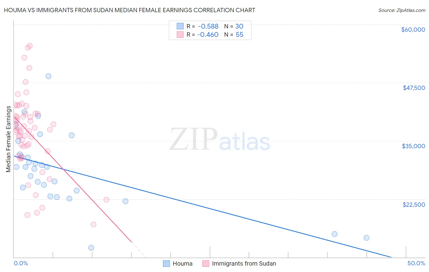 Houma vs Immigrants from Sudan Median Female Earnings