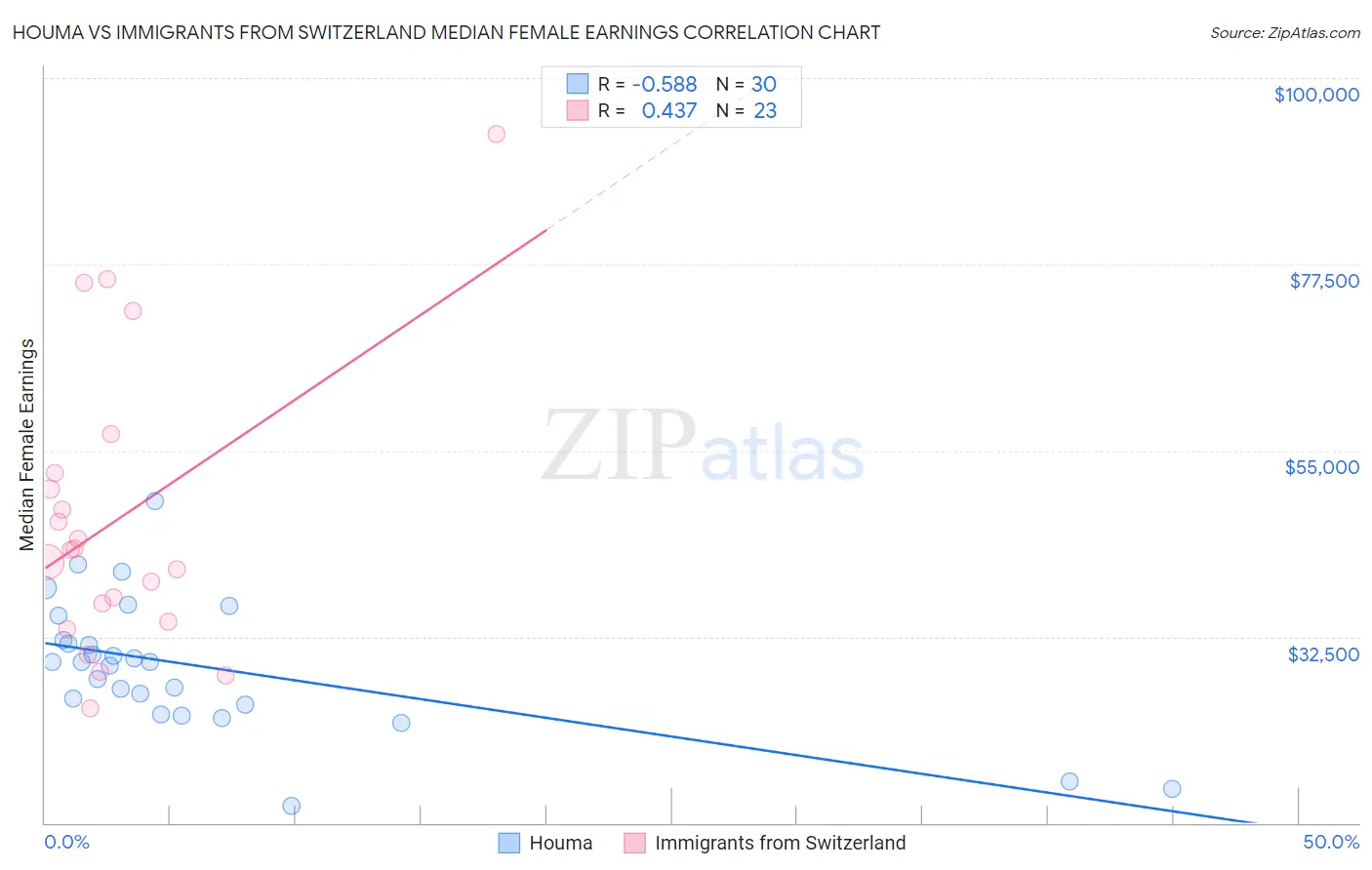 Houma vs Immigrants from Switzerland Median Female Earnings